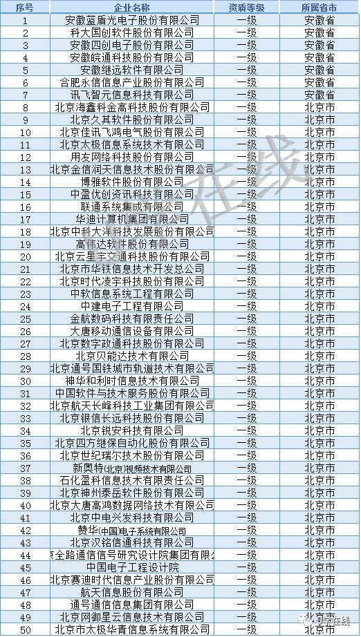 獨家解析 信息系統集成及服務資質通服企業大名單